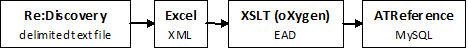 Third process diagram