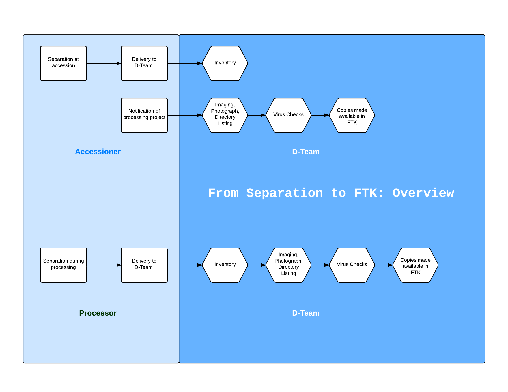 FTK-overview
