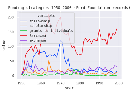 Ford Foundation funding strategies between 1950 and 2000