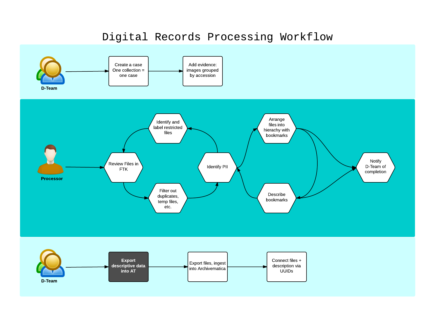 Processing Workflow