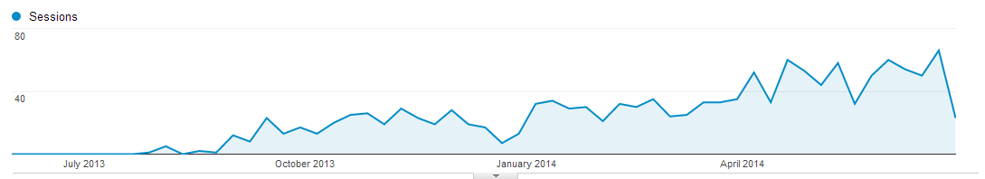 search-traffic-increase