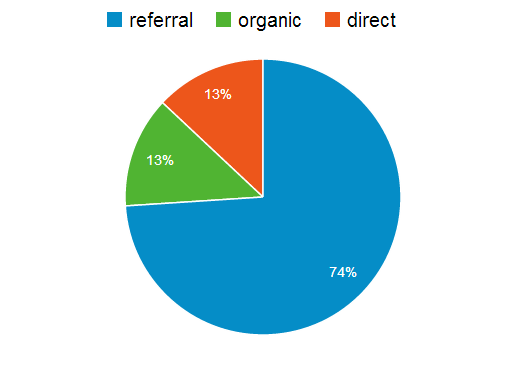 traffic-sources