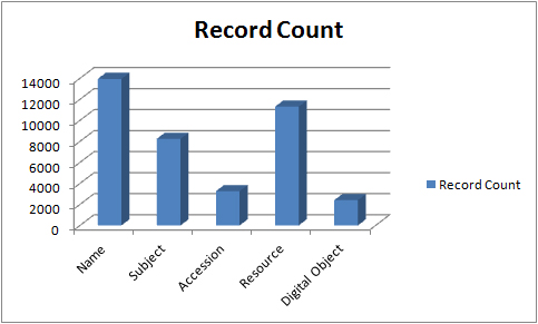 Archivists Toolkit Record Count