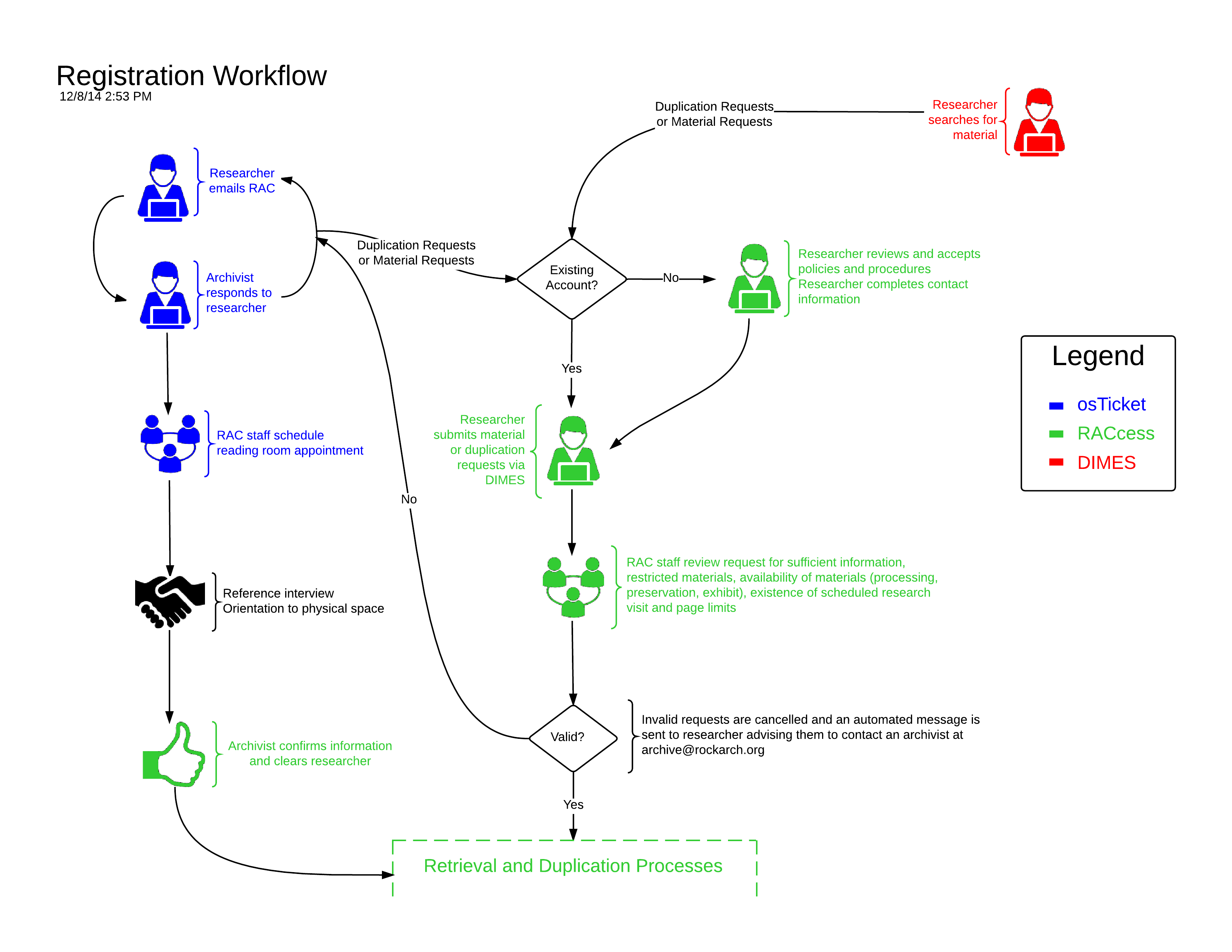 Registration Workflow 