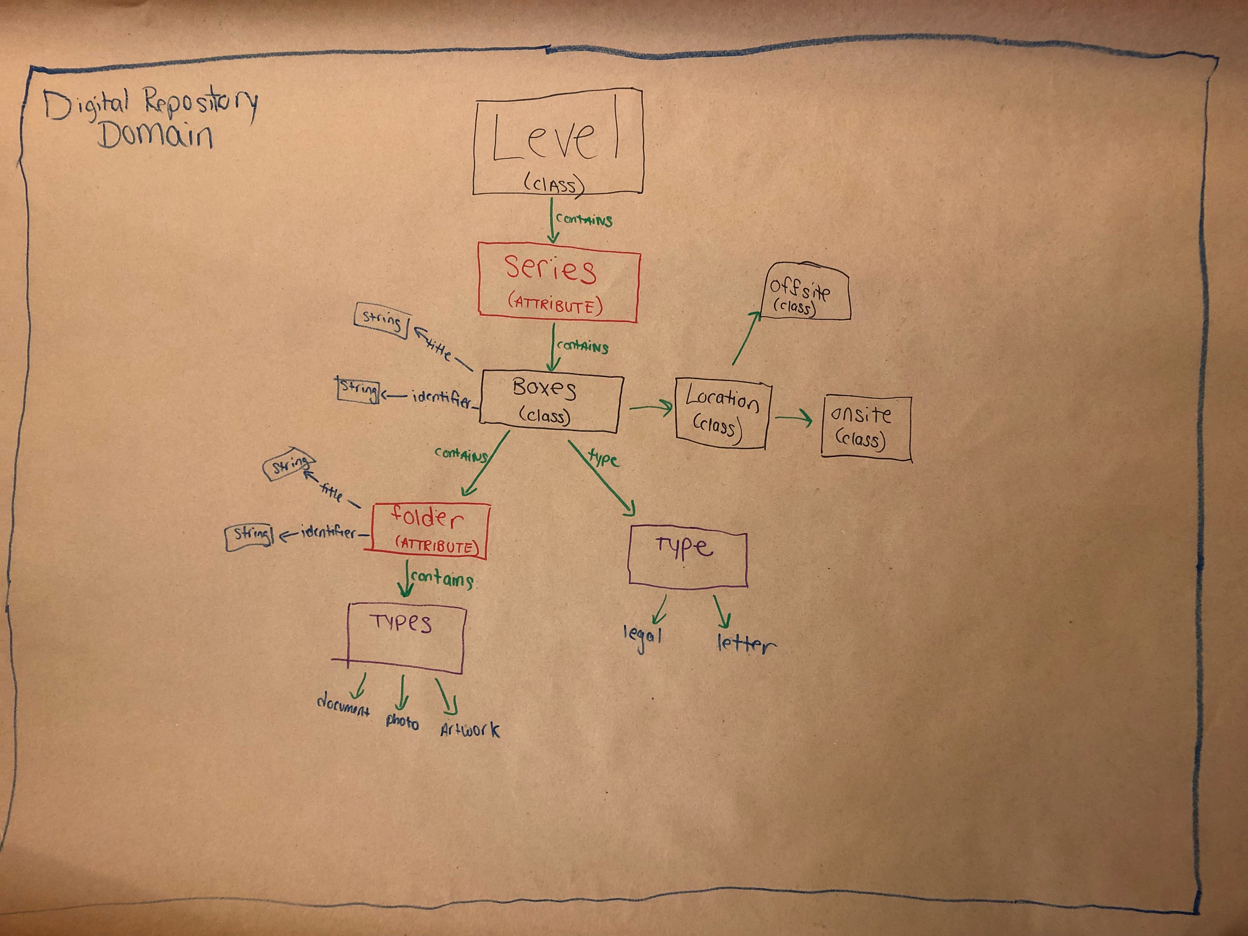 RAC data modeling diagram