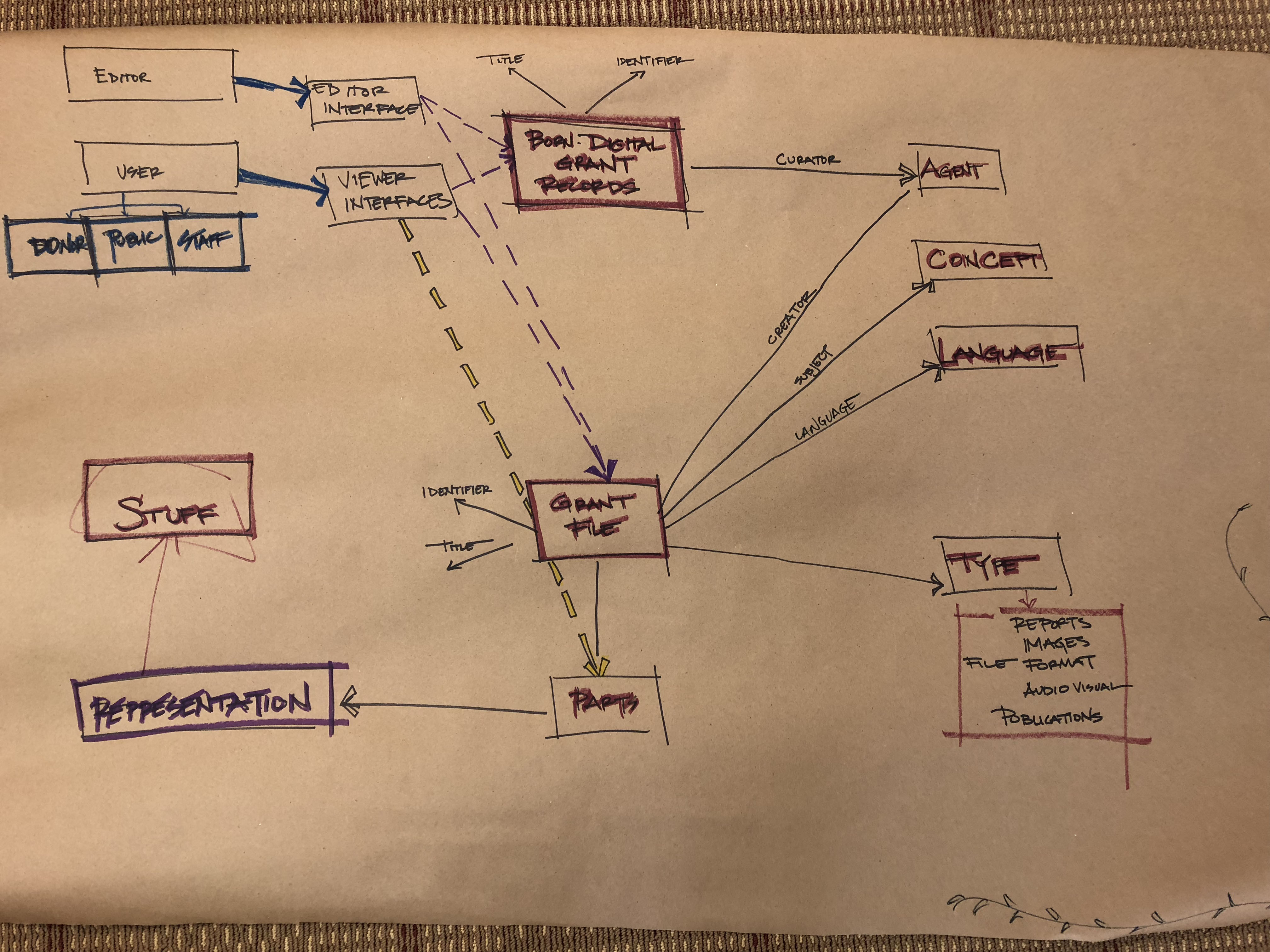 Data model