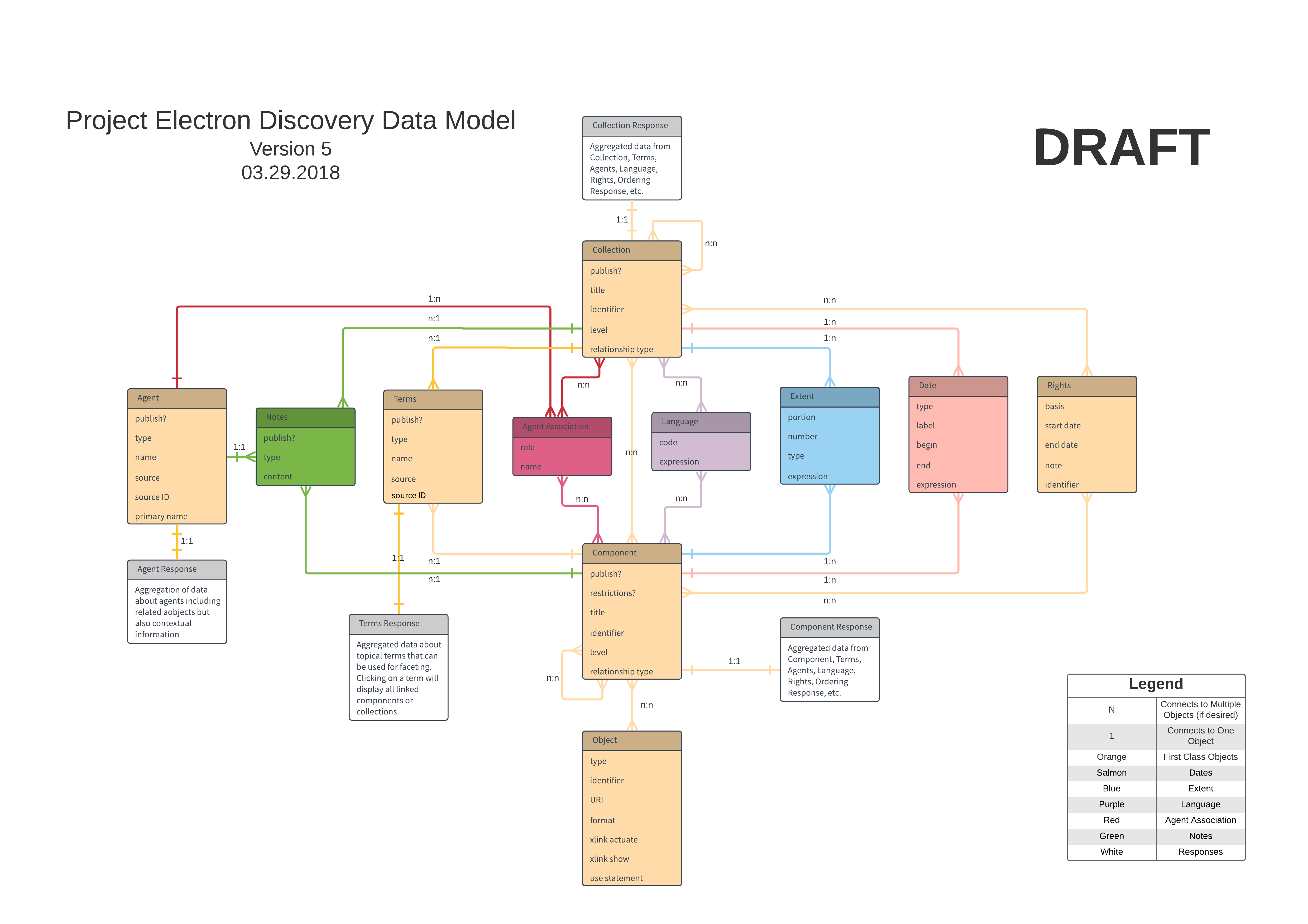 Final draft of data model