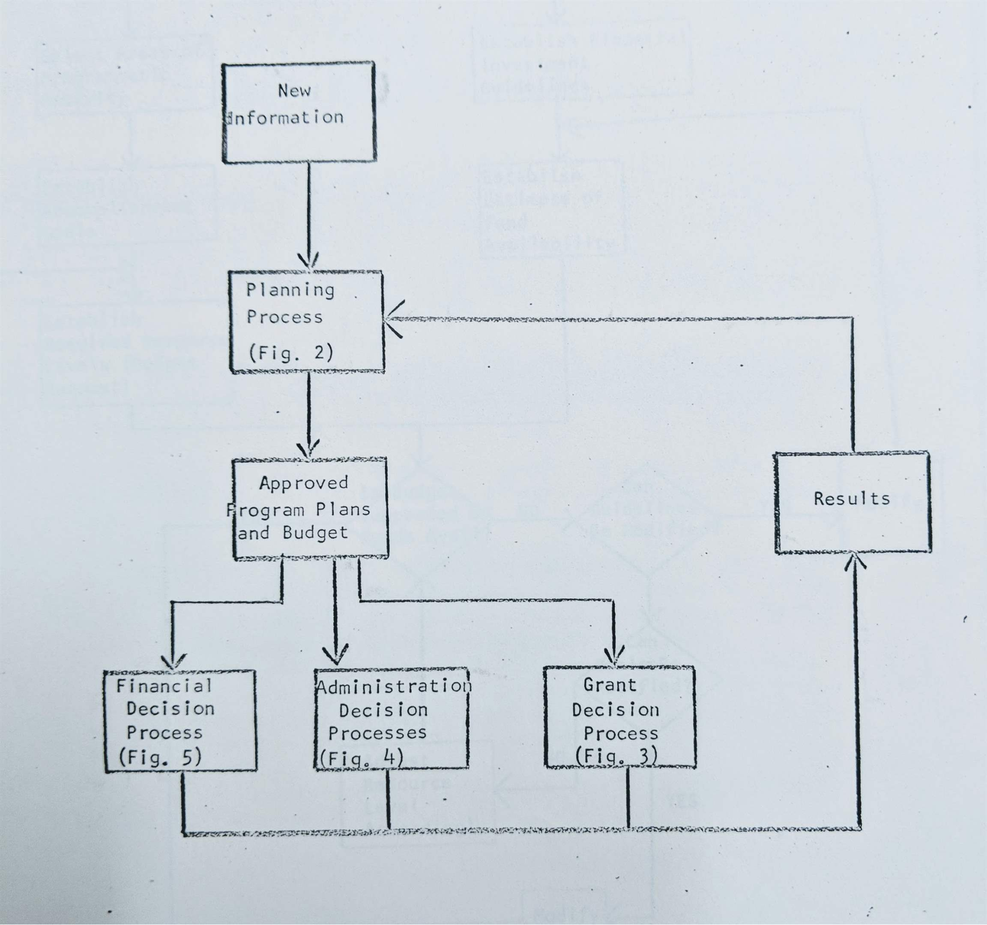 Ford Foundation Information Flow