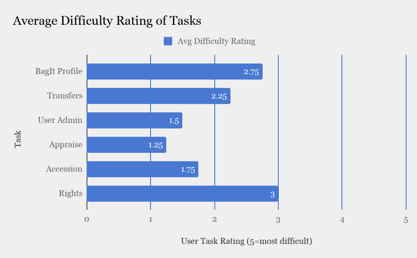 Usability task rating