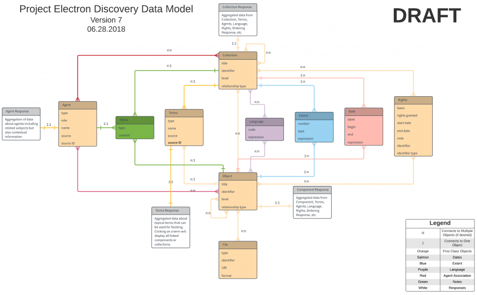 Final data model diagram