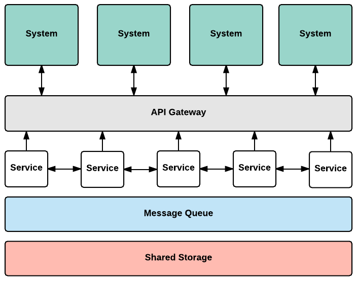 Microservices Section