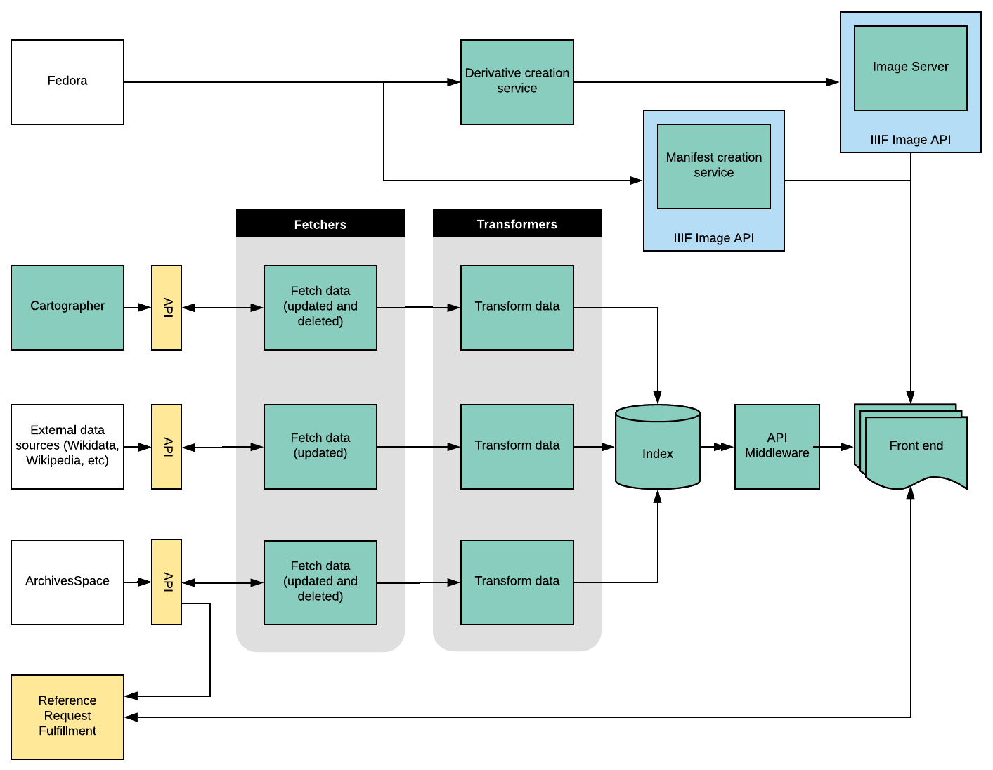 Project Electron Discovery and Delivery system architecture