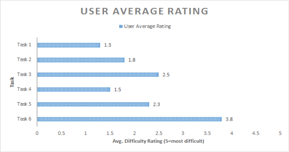Documentation Site Usability Testing User Tasks Average Difficulty Scores