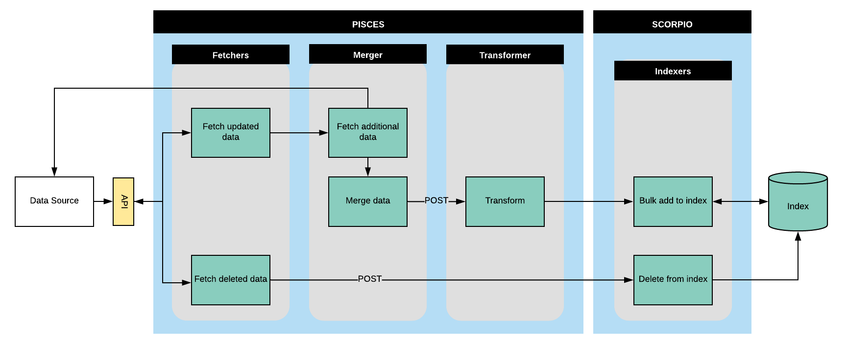 Data pipeline