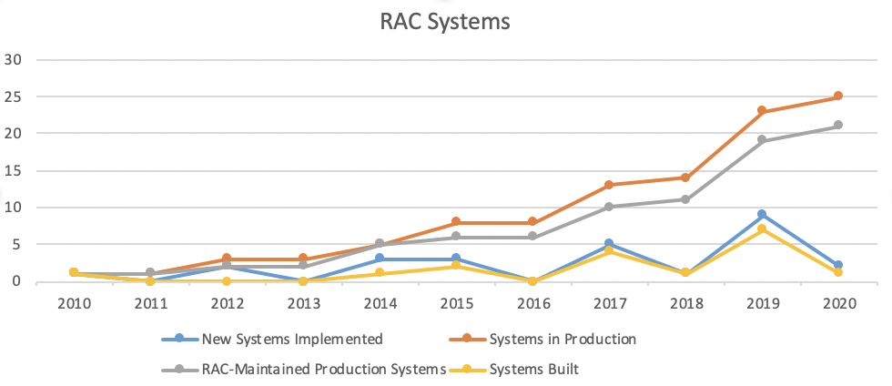 RAC systems over time
