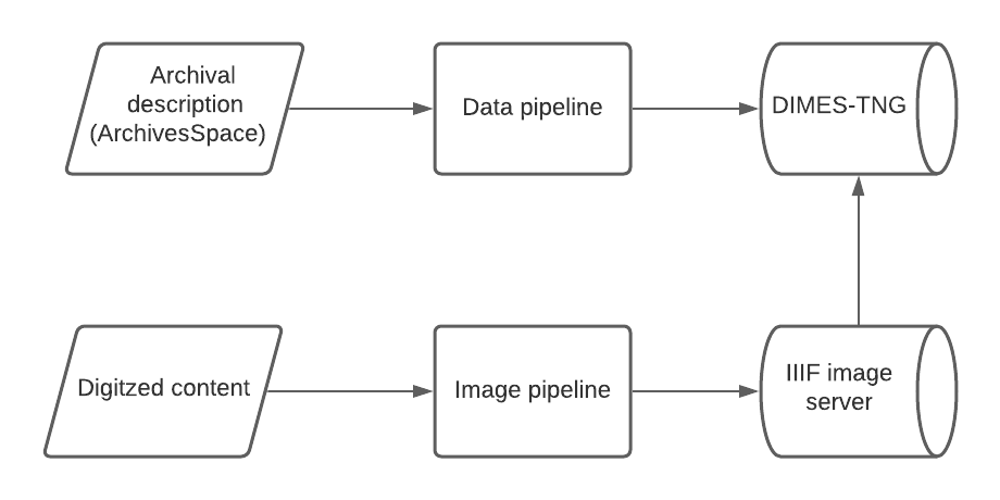 DIMES Basic Data Pipelines
