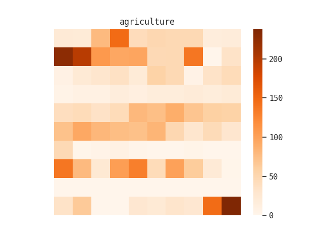 Distribution of agriculture term within Rockefeller Foundation collection