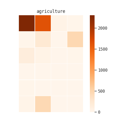 Distribution of agriculture term within Rockefeller Foundation collection record groups