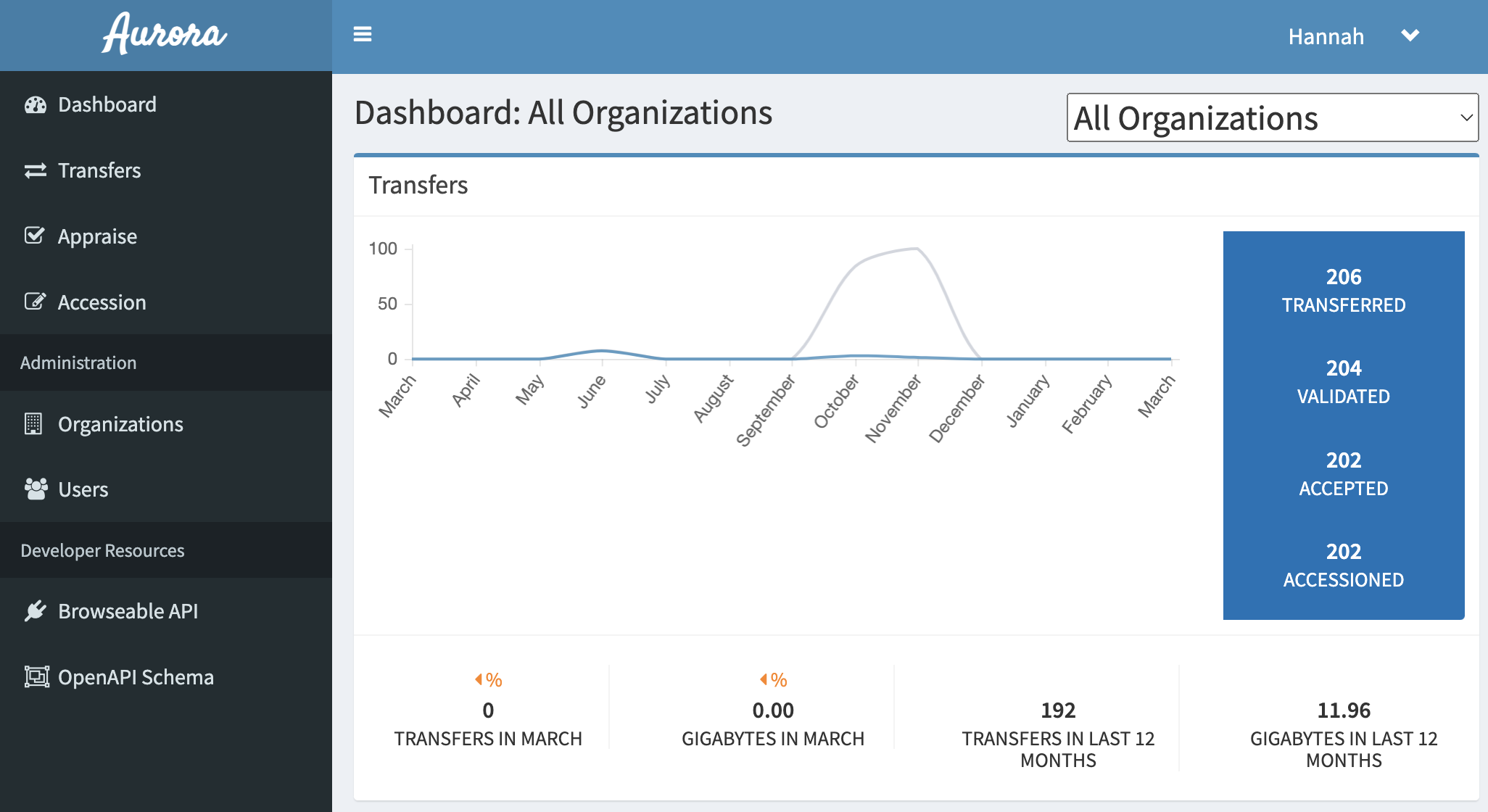 Aurora website dashboard page