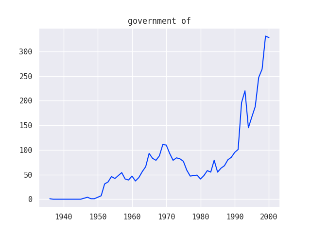 Grants matching the term government of