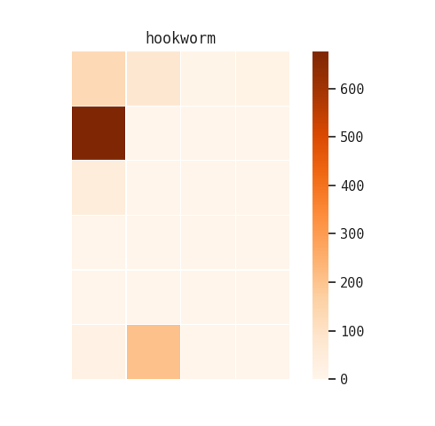 Distribution of hookworm term within Rockefeller Foundation collection record groups