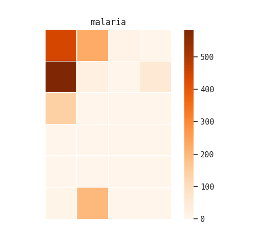 Distribution of malaria term within Rockefeller Foundation collection record groups