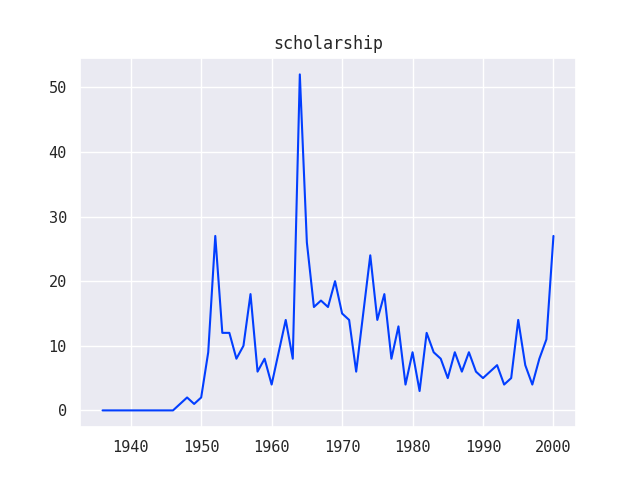 Grants matching the term scholarship