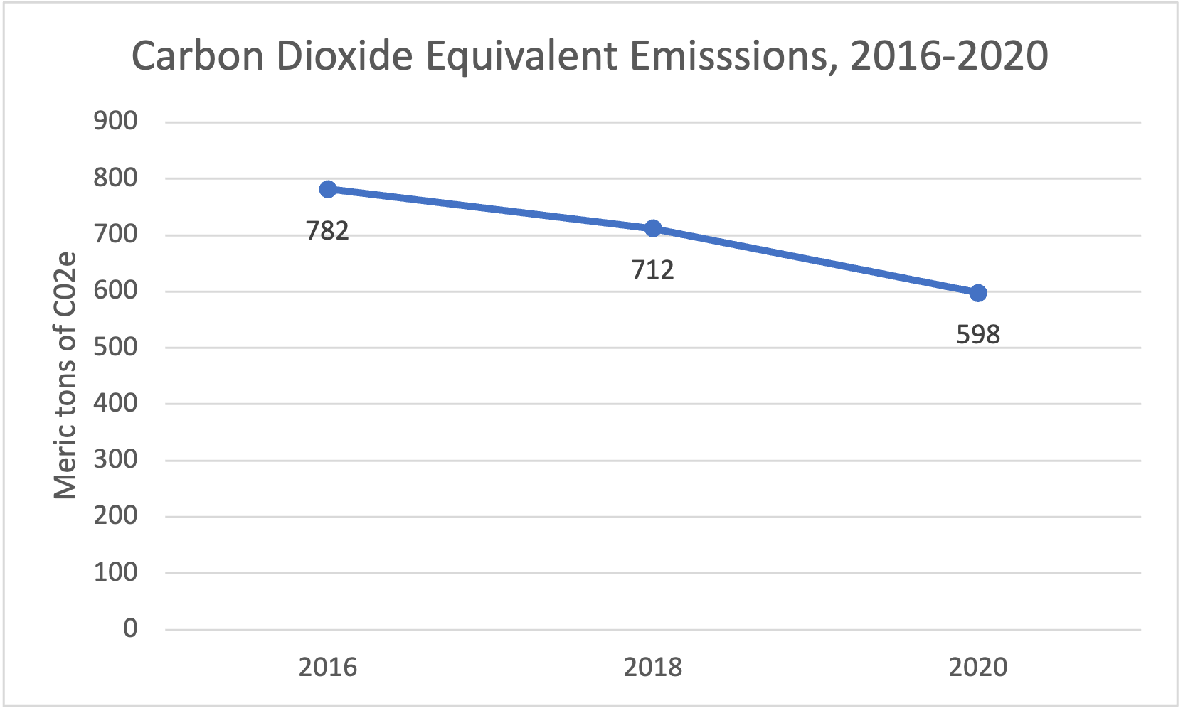 Carbon Dioxide Equivalent Emissions