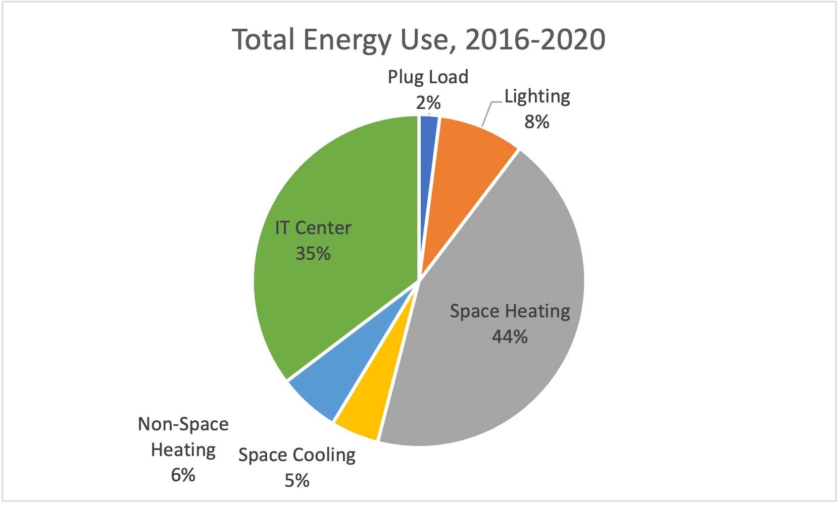 Total Energy Use, 2016-2020