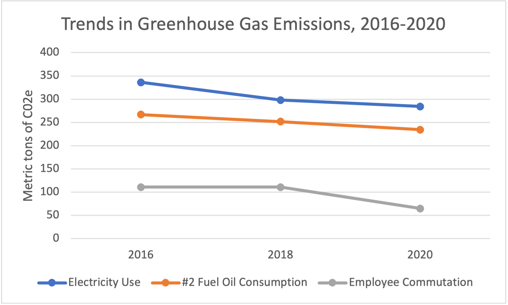 Trends in Greenhouse Gas Emissions, 2012-2020