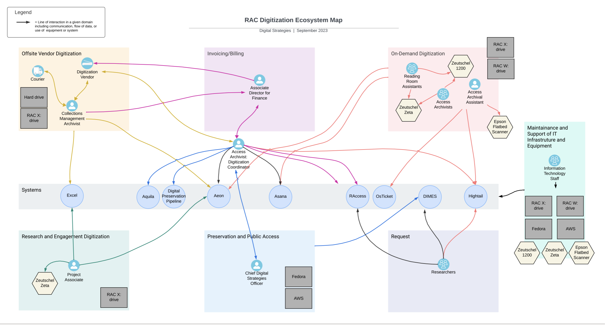 Figure 2. RAC digitization ecosystem map.