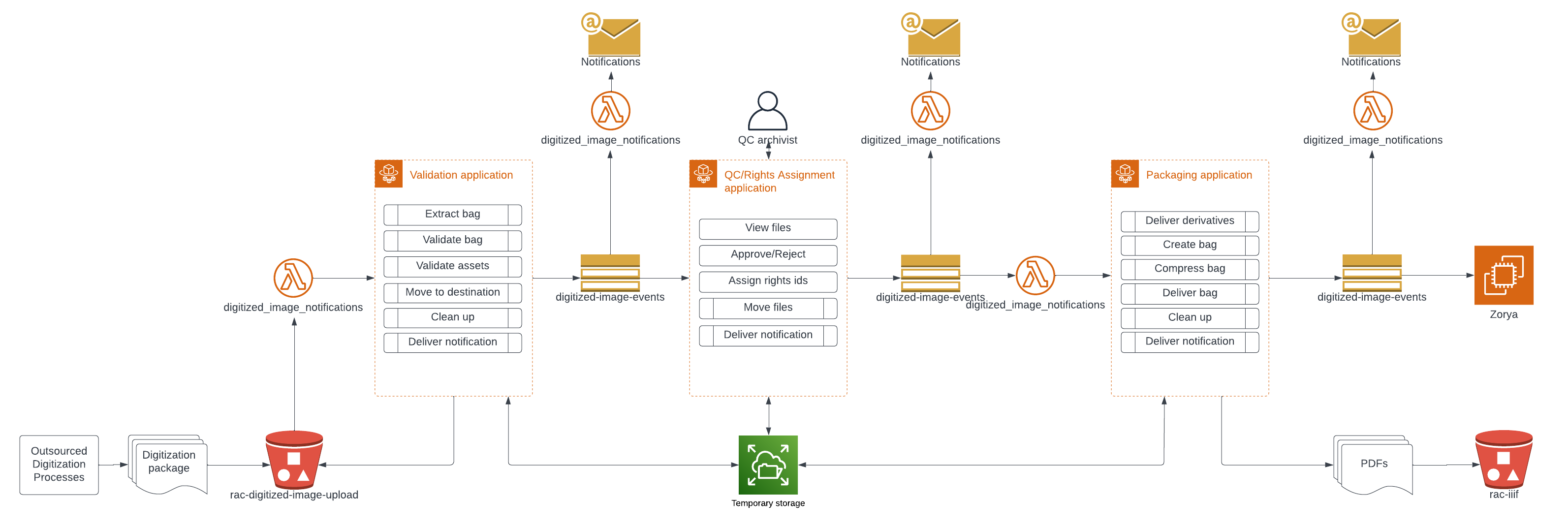 Figure 1. The infrastructure which processes outsourced digitized image and text content is composed of several AWS services.