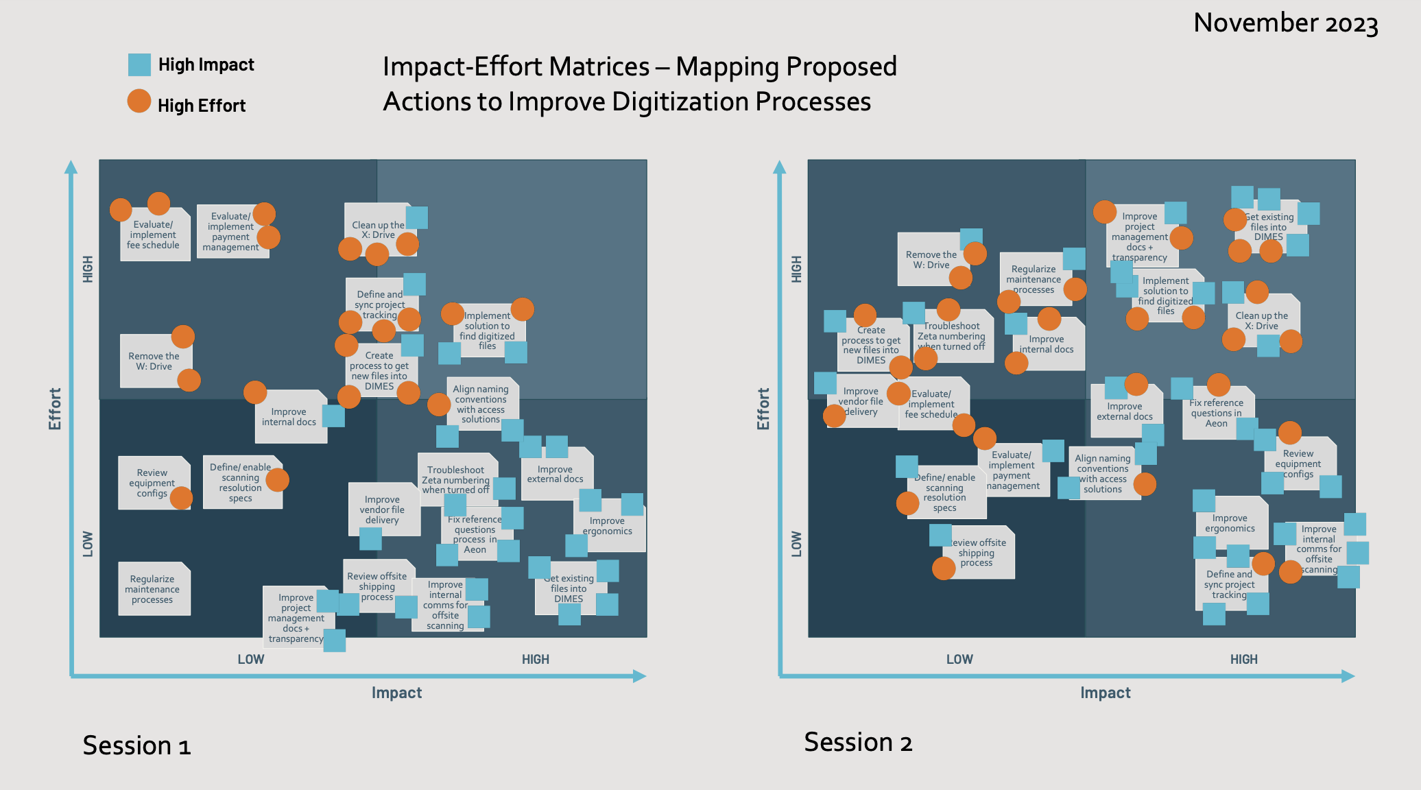 Figure 3. Impact/Effort matrices co-created to prioritize possible service improvement actions.