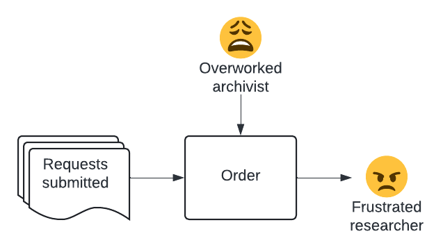 Figure 2. In the RAC's previous
digitization process, individual requests are grouped into large orders, resulting in frustration and overburdening.