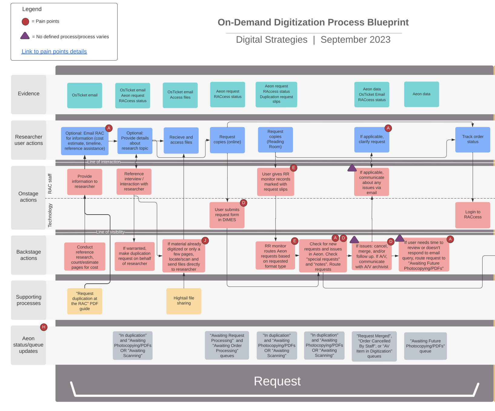 Figure 1. A section of the on-demand digitization process service blueprint.