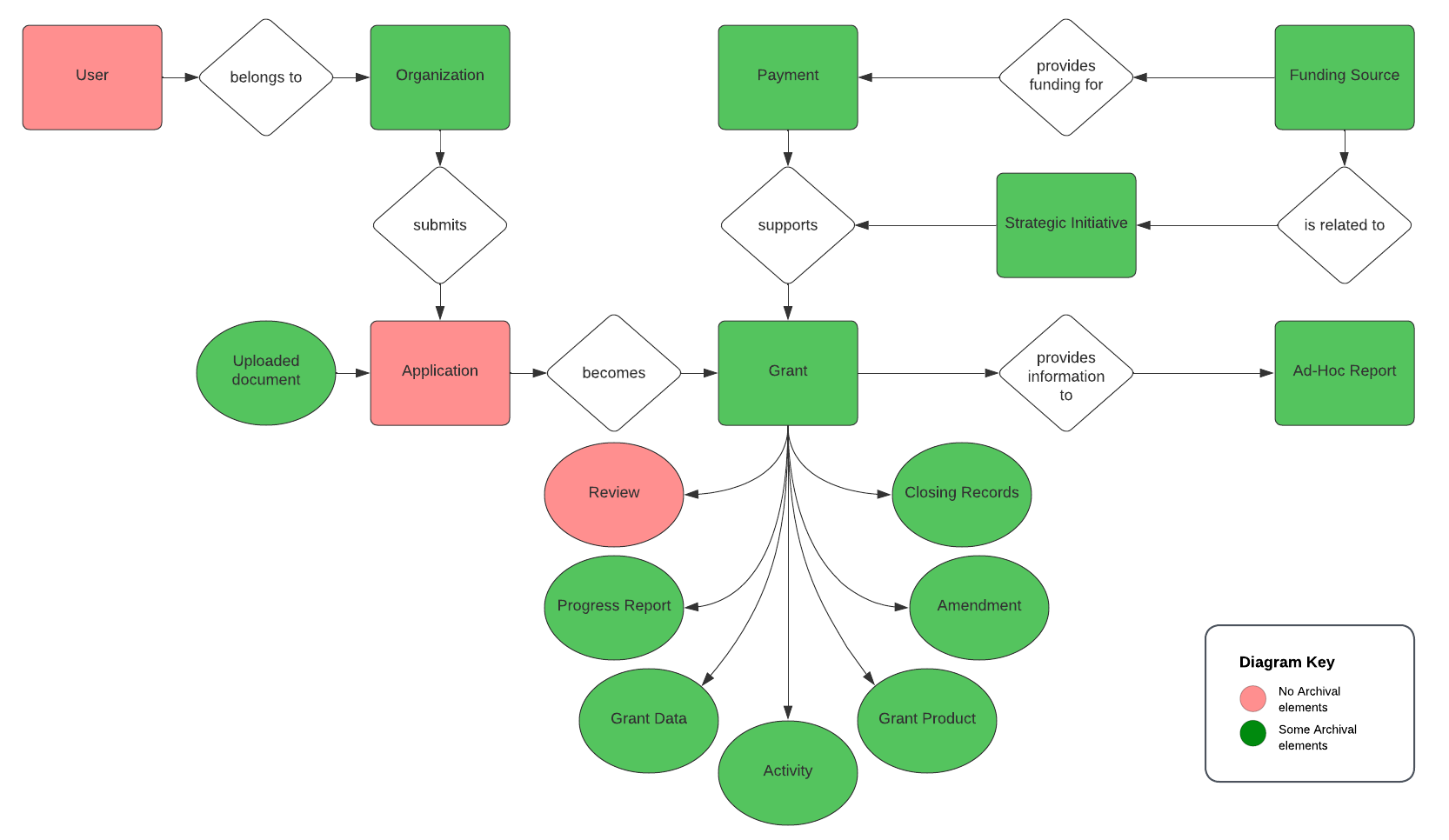 Conceptual model of grants records, showing components and their relationship to each other.