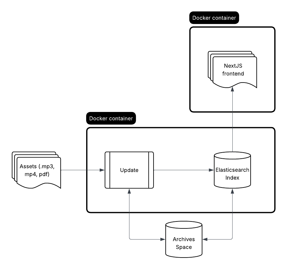 Figure 2. The updated architecture of Virtual Vault, showing the frontend and backend separated into two Docker containers. The backend serves up digitized files, and fetches descriptive metadata from ArchivesSpace. The frontend is a NextJS application which provides a simple user interface for the system.